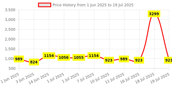 myntra.com Mast & Harbour Structured Shoulder Bag with Quilted mast & harbour Price History Graph from 1 Jun 2025 to 16 Jul 2025