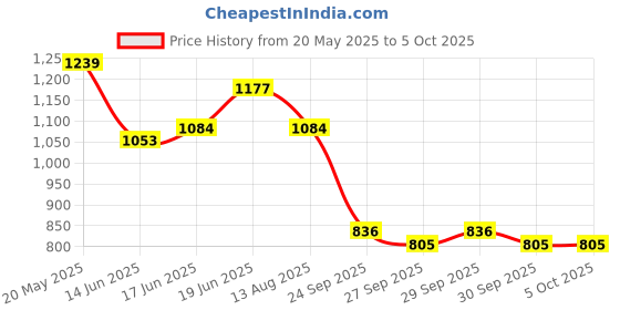 myntra.com Mast & Harbour Structured Shoulder Bag with Tasselled mast & harbour Price History Graph from 20 May 2025 to 5 Oct 2025