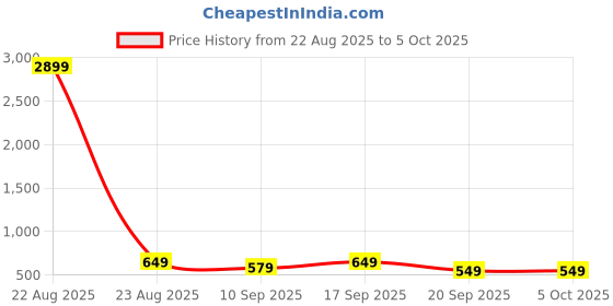 myntra.com Mast & Harbour Structured Shoulder Bag with Tasselled mast & harbour Price History Graph from 22 Aug 2025 to 4 Oct 2025