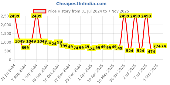 myntra.com Mast & Harbour Structured Sling Bag mast & harbour Price History Graph from 31 Jul 2024 to 5 Nov 2025