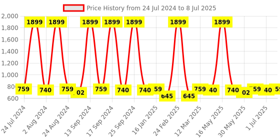 myntra.com Mast & Harbour Structured Sling Bag mast & harbour Price History Graph from 24 Jul 2024 to 8 Jul 2025