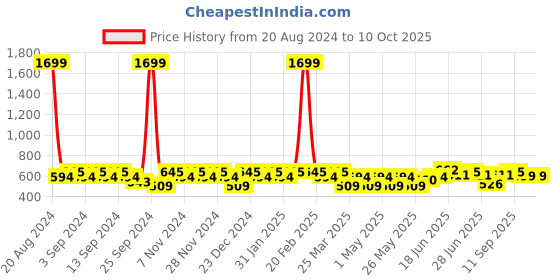 myntra.com Mast & Harbour Structured Sling Bag mast & harbour Price History Graph from 20 Aug 2024 to 9 Oct 2025