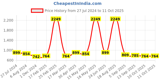 myntra.com Mast & Harbour  Structured Sling Bag mast & harbour Price History Graph from 27 Jul 2024 to 10 Oct 2025