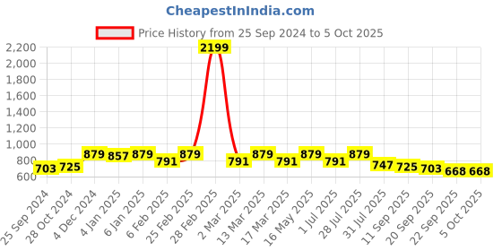 myntra.com Mast & Harbour Structured Sling Bag mast & harbour Price History Graph from 25 Sep 2024 to 5 Oct 2025