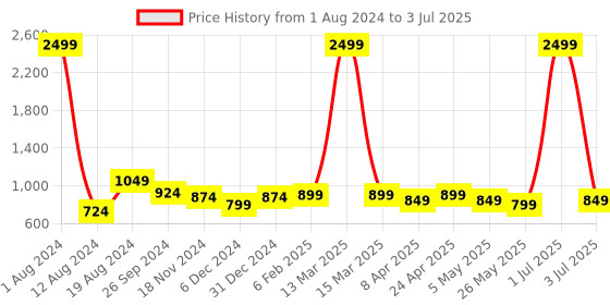 myntra.com Mast & Harbour Structured Sling Bag mast & harbour Price History Graph from 1 Aug 2024 to 3 Jul 2025
