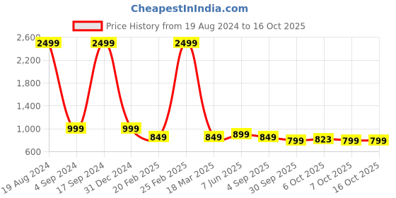 myntra.com Mast & Harbour Structured Sling Bag mast & harbour Price History Graph from 19 Aug 2024 to 16 Oct 2025