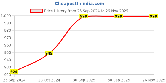 myntra.com Mast & Harbour Structured Sling Bag mast & harbour Price History Graph from 25 Sep 2024 to 26 Nov 2025