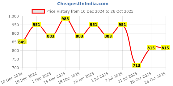 myntra.com Mast & Harbour Structured Sling Bag mast & harbour Price History Graph from 10 Dec 2024 to 26 Oct 2025