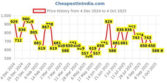 myntra.com Mast & Harbour Structured Sling Bag mast & harbour Price History Graph from 4 Dec 2024 to 4 Oct 2025