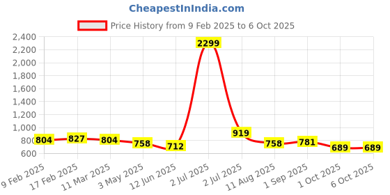 myntra.com Mast & Harbour Structured Sling Bag mast & harbour Price History Graph from 9 Feb 2025 to 5 Oct 2025
