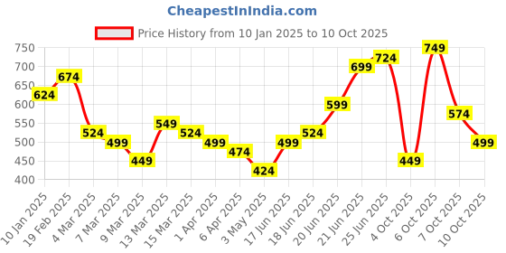 myntra.com Mast & Harbour Structured Sling bag mast & harbour Price History Graph from 10 Jan 2025 to 10 Oct 2025