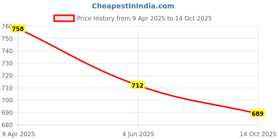 myntra.com Mast & Harbour Structured Sling Bag mast & harbour Price History Graph from 9 Apr 2025 to 14 Oct 2025