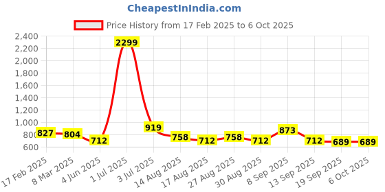 myntra.com Mast & Harbour Structured Sling Bag mast & harbour Price History Graph from 17 Feb 2025 to 4 Oct 2025
