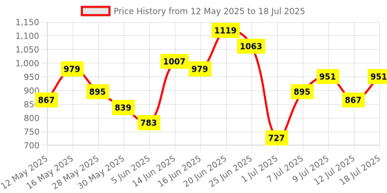 myntra.com Mast & Harbour Structured Sling Bag mast & harbour Price History Graph from 12 May 2025 to 12 Jul 2025