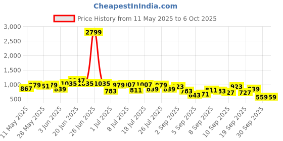 myntra.com Mast & Harbour Structured Sling Bag mast & harbour Price History Graph from 11 May 2025 to 5 Oct 2025