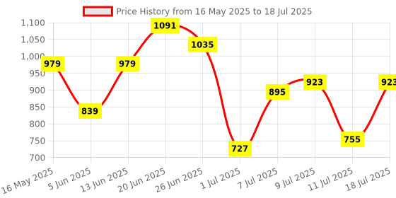 myntra.com Mast & Harbour Structured Sling Bag mast & harbour Price History Graph from 16 May 2025 to 11 Jul 2025