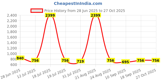 myntra.com Mast & Harbour Structured Sling Bag mast & harbour Price History Graph from 28 Jun 2025 to 27 Oct 2025