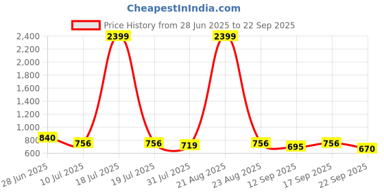 myntra.com Mast & Harbour Structured Sling Bag mast & harbour Price History Graph from 28 Jun 2025 to 22 Sep 2025