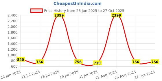 myntra.com Mast & Harbour Structured Sling Bag with Bow Detail mast & harbour Price History Graph from 28 Jun 2025 to 27 Oct 2025
