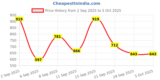 myntra.com Mast & Harbour Structured Tote Bag mast & harbour Price History Graph from 2 Sep 2025 to 4 Oct 2025