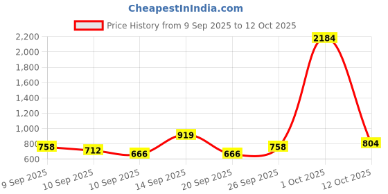 myntra.com Mast & Harbour Structured Tote Bag mast & harbour Price History Graph from 9 Sep 2025 to 12 Oct 2025