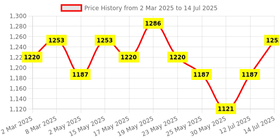 myntra.com Mast & Harbour Structured Tote Bag with Tasselled mast & harbour Price History Graph from 2 Mar 2025 to 14 Jul 2025