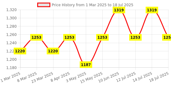 myntra.com Mast & Harbour Structured Tote Bag with Tasselled mast & harbour Price History Graph from 1 Mar 2025 to 14 Jul 2025