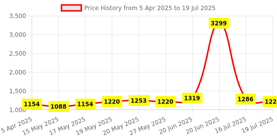 myntra.com Mast & Harbour Structured Tote Bag with Tasselled mast & harbour Price History Graph from 5 Apr 2025 to 16 Jul 2025