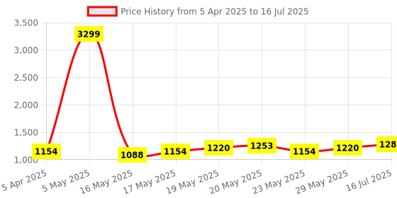 myntra.com Mast & Harbour Structured Tote Bag with Tasselled mast & harbour Price History Graph from 5 Apr 2025 to 16 Jul 2025