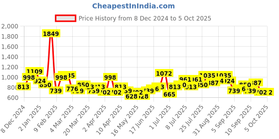 myntra.com Mast & Harbour Structured Woven Handheld Bag mast & harbour Price History Graph from 8 Dec 2024 to 4 Oct 2025