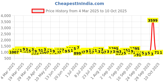 myntra.com Mast & Harbour Studded Sling Bag mast & harbour Price History Graph from 4 Mar 2025 to 10 Oct 2025