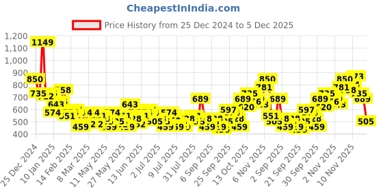 myntra.com Mast & Harbour Subtle Satin Floral Print Relaxed Shirt mast & harbour Price History Graph from 25 Dec 2024 to 5 Dec 2025