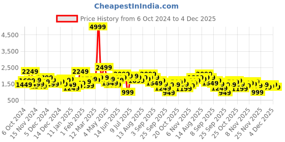 myntra.com Mast & Harbour Suede Faux Fur Detail Tailored Jacket mast & harbour Price History Graph from 6 Oct 2024 to 4 Dec 2025