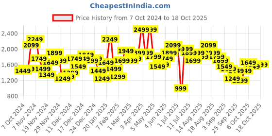 myntra.com Mast & Harbour Suede Finish Faux Fur Tailored Jacket mast & harbour Price History Graph from 7 Oct 2024 to 18 Oct 2025