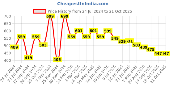 myntra.com Mast & Harbour Sunny Orange Floral Print Retro Optimism Twists & knots Shirt Style Top mast & harbour Price History Graph from 24 Jul 2024 to 20 Oct 2025