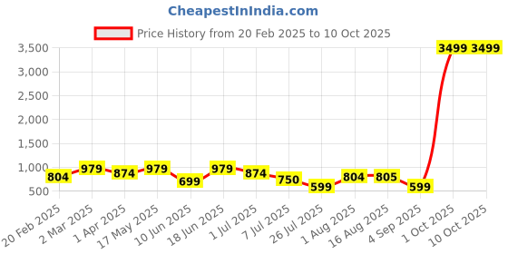 myntra.com Mast & Harbour Swagger Handheld Bag mast & harbour Price History Graph from 20 Feb 2025 to 10 Oct 2025