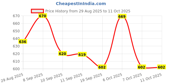 myntra.com Mast & Harbour Sway Your Way Printed Tie-Up Crop T-shirt mast & harbour Price History Graph from 29 Aug 2025 to 7 Oct 2025