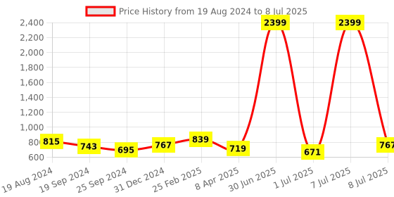 myntra.com Mast & Harbour Synthetic Leather Structured Shoulder Bag mast & harbour Price History Graph from 19 Aug 2024 to 8 Jul 2025