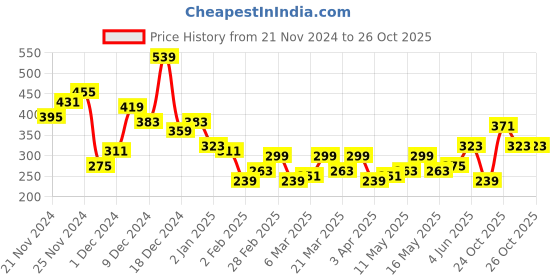 myntra.com Mast & Harbour T-shirt with Pocket-Detail mast & harbour Price History Graph from 21 Nov 2024 to 25 Oct 2025