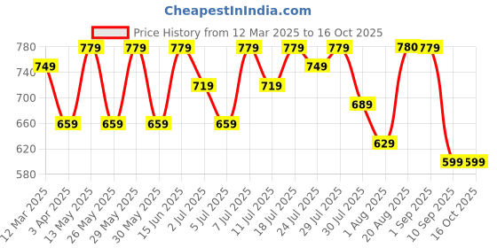 myntra.com Mast & Harbour T-Shirt With Trouser Co Ords mast & harbour Price History Graph from 12 Mar 2025 to 16 Oct 2025