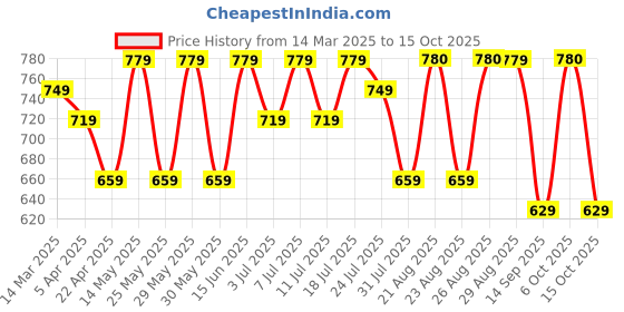 myntra.com Mast & Harbour T-Shirt With Trouser Co Ords mast & harbour Price History Graph from 14 Mar 2025 to 15 Oct 2025