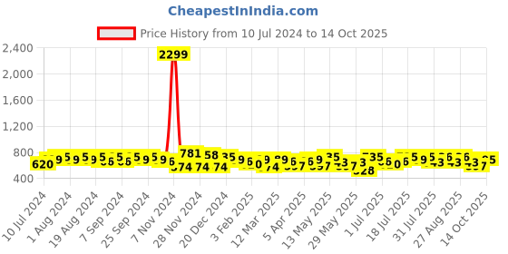 myntra.com Mast & Harbour T-shirt With Trousers mast & harbour Price History Graph from 10 Jul 2024 to 14 Oct 2025