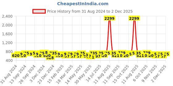 myntra.com Mast & Harbour T-shirt With Trousers mast & harbour Price History Graph from 31 Aug 2024 to 2 Dec 2025