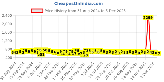 myntra.com Mast & Harbour T-shirt With Trousers mast & harbour Price History Graph from 31 Aug 2024 to 3 Dec 2025