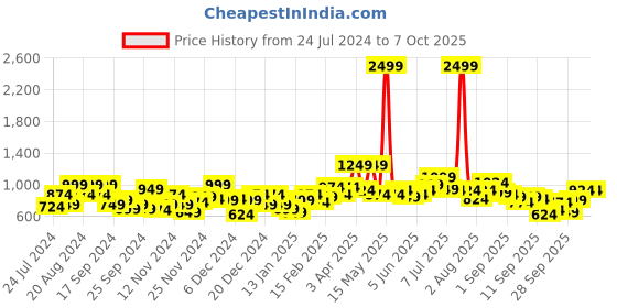 myntra.com Mast & Harbour Tailored Jacket with Hood mast & harbour Price History Graph from 24 Jul 2024 to 7 Oct 2025