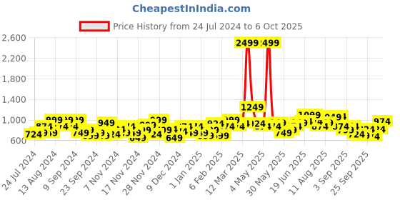 myntra.com Mast & Harbour Tailored Jacket with Hood mast & harbour Price History Graph from 24 Jul 2024 to 6 Oct 2025