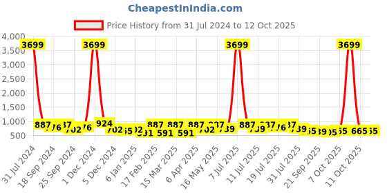 myntra.com Mast & Harbour Tan Brown Embellished Party Block Heels mast & harbour Price History Graph from 31 Jul 2024 to 11 Oct 2025