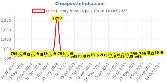myntra.com Mast & Harbour Tan Brown Perforated Open Toe Flats mast & harbour Price History Graph from 24 Jul 2024 to 14 Oct 2025