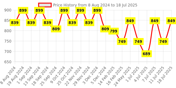 myntra.com Mast & Harbour Tan Brown Textured Open Toe Block Heels mast & harbour Price History Graph from 8 Aug 2024 to 11 Jul 2025