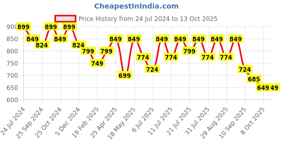 myntra.com Mast & Harbour Tan Brown Textured Open Toe T-Straps Flats mast & harbour Price History Graph from 24 Jul 2024 to 13 Oct 2025